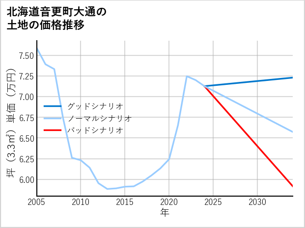 北海道音更町大通の土地価格推移