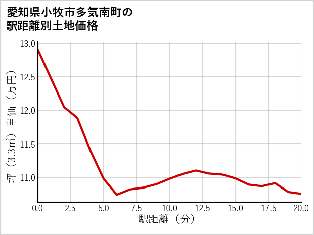 愛知県小牧市多気南町の徒歩距離別の土地坪単価