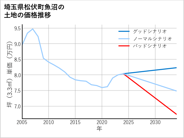 埼玉県松伏町魚沼の土地価格推移