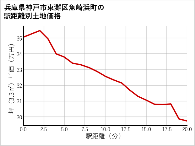 兵庫県神戸市東灘区魚崎浜町の徒歩距離別の土地坪単価