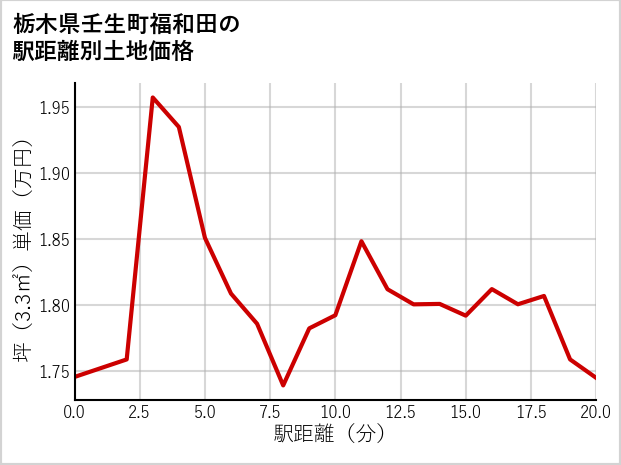 栃木県壬生町福和田の徒歩距離別の土地坪単価