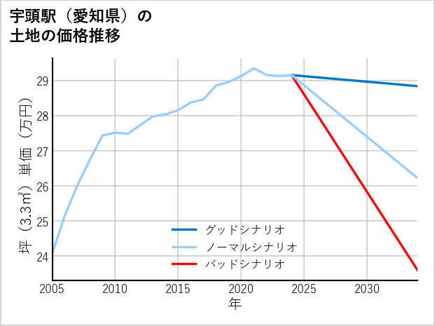 宇頭駅（愛知県）の土地価格推移