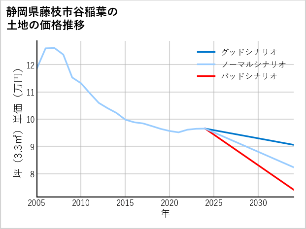 静岡県藤枝市谷稲葉の土地価格推移