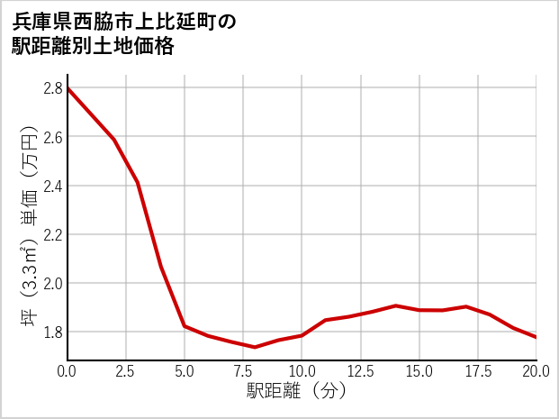 兵庫県西脇市上比延町の徒歩距離別の土地坪単価