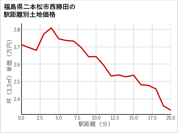 福島県二本松市西勝田の徒歩距離別の土地坪単価