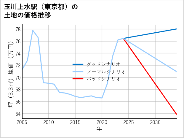 玉川上水駅（東京都）の土地価格推移