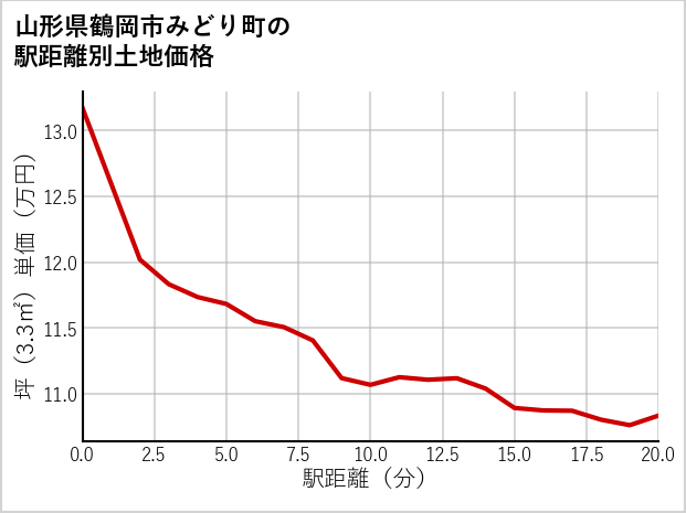 山形県鶴岡市みどり町の徒歩距離別の土地坪単価