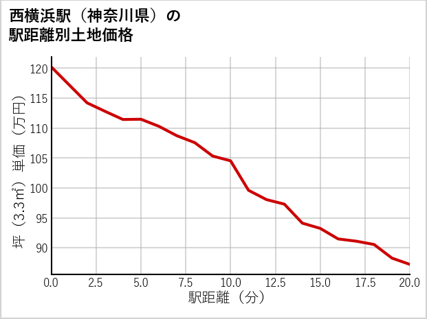 西横浜駅（神奈川県）の徒歩距離別の土地坪単価