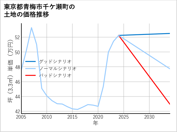 東京都青梅市千ケ瀬町の土地価格推移