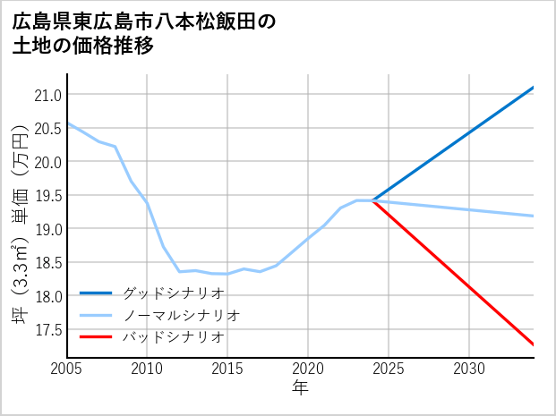 広島県東広島市八本松飯田の土地価格推移