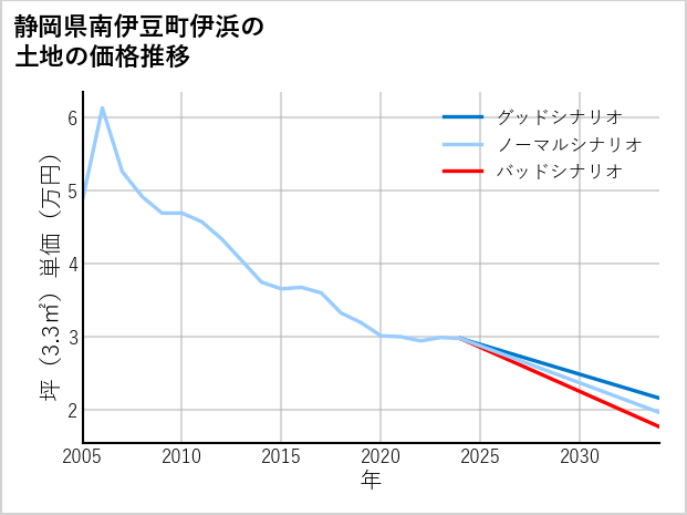静岡県南伊豆町伊浜の土地価格推移