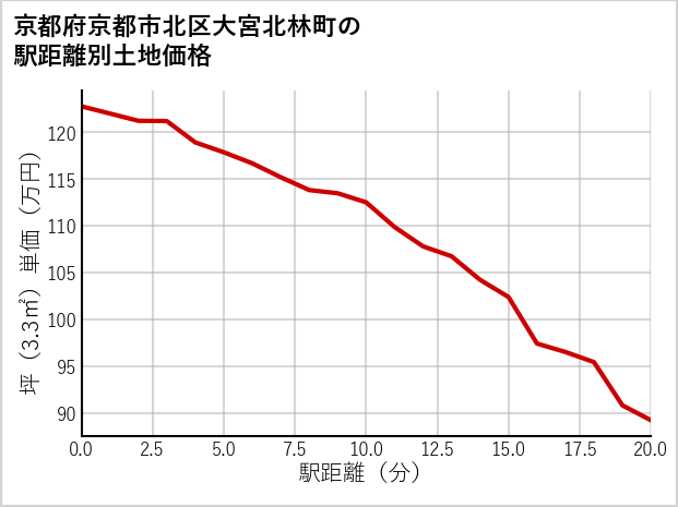 京都府京都市北区大宮北林町の徒歩距離別の土地坪単価