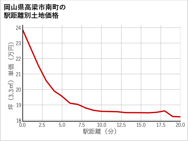 岡山県高梁市南町の徒歩距離別の土地坪単価