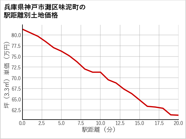 兵庫県神戸市灘区味泥町の徒歩距離別の土地坪単価