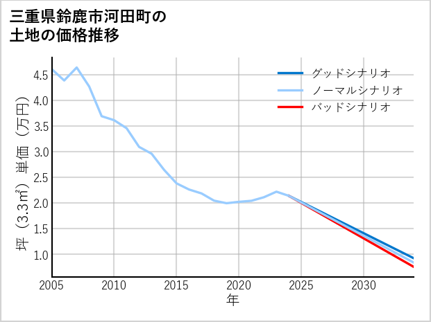 三重県鈴鹿市河田町の土地価格推移