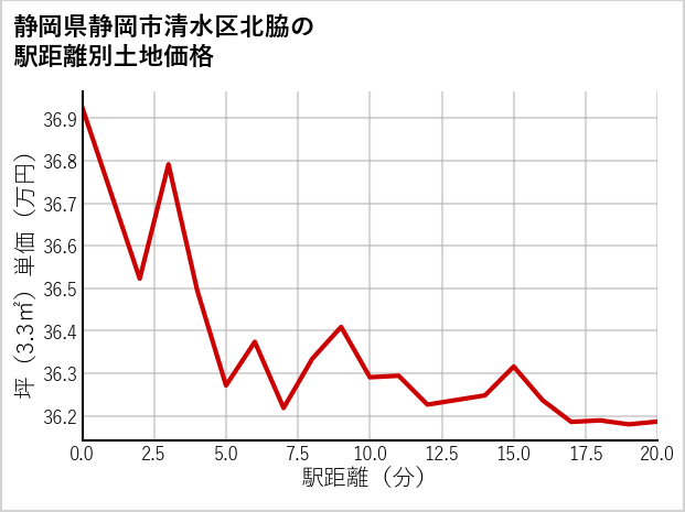 静岡県静岡市清水区北脇の徒歩距離別の土地坪単価
