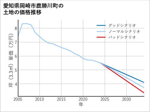 愛知県岡崎市鹿勝川町の土地価格推移