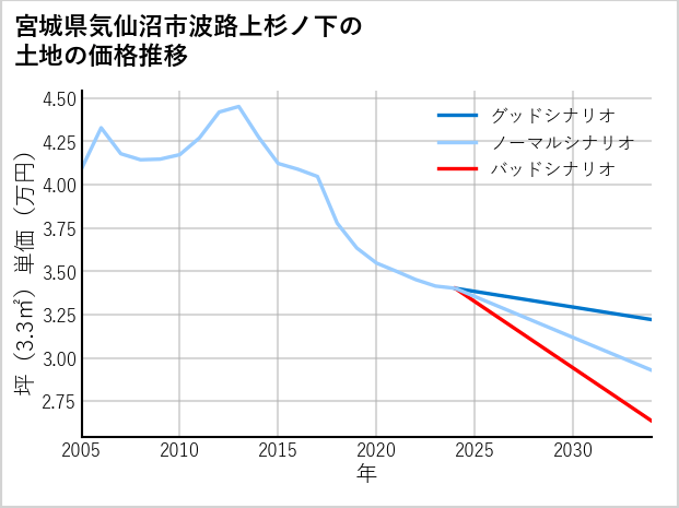 宮城県気仙沼市波路上杉ノ下の土地価格推移