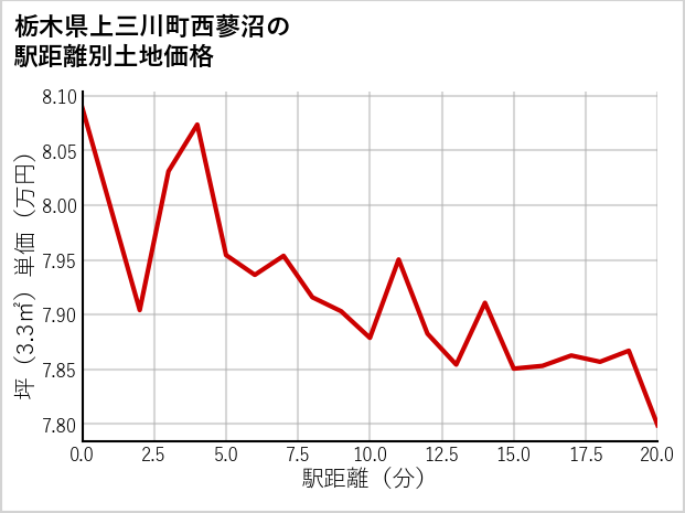 栃木県上三川町西蓼沼の徒歩距離別の土地坪単価
