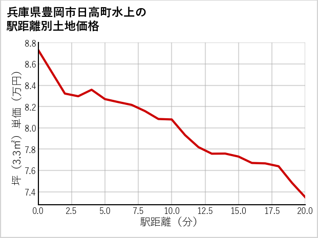 兵庫県豊岡市日高町水上の徒歩距離別の土地坪単価