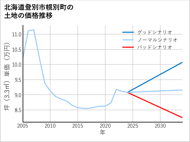 北海道登別市幌別町の土地価格推移