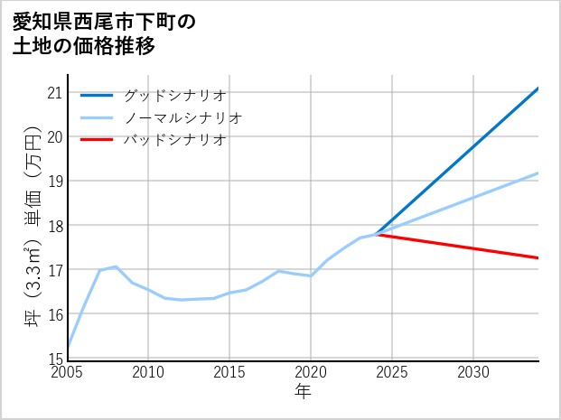 愛知県西尾市下町の土地価格推移