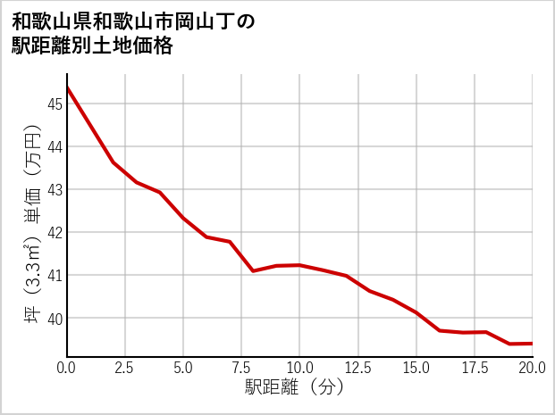 和歌山県和歌山市岡山丁の徒歩距離別の土地坪単価