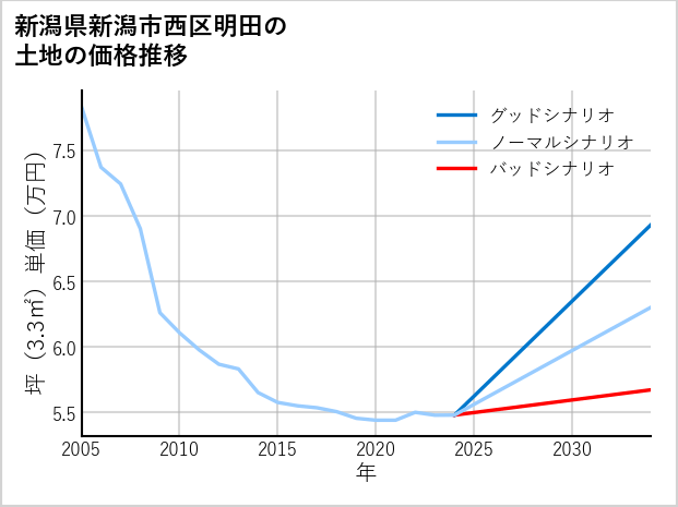 新潟県新潟市西区明田の土地価格推移