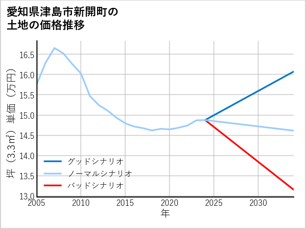 愛知県津島市新開町の土地価格推移