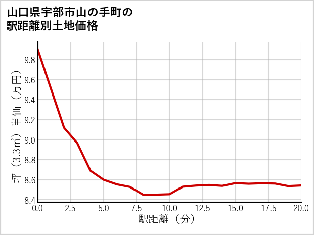 山口県宇部市山の手町の徒歩距離別の土地坪単価