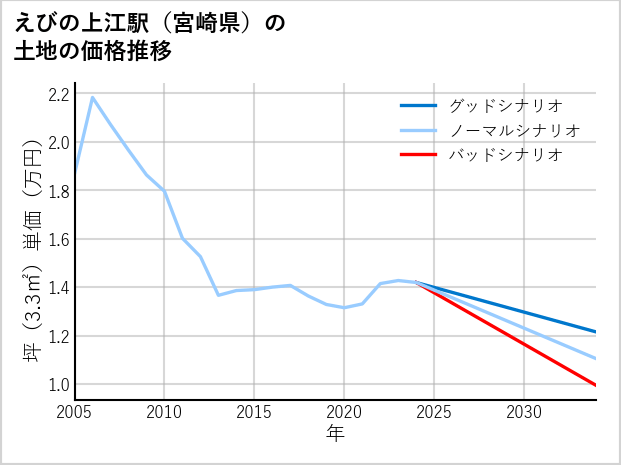 えびの上江駅（宮崎県）の土地価格推移