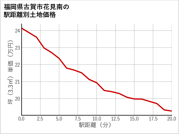 福岡県古賀市花見南の徒歩距離別の土地坪単価