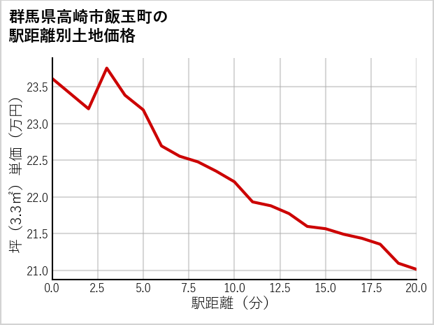 群馬県高崎市飯玉町の徒歩距離別の土地坪単価