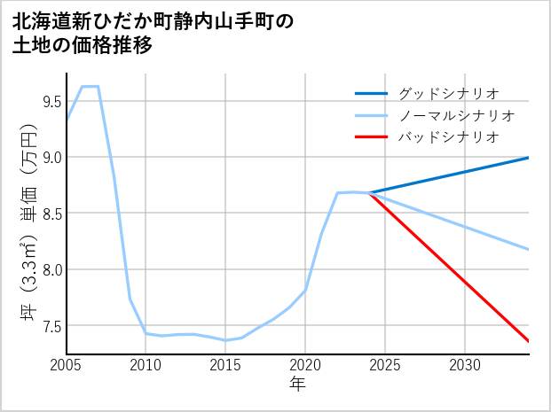 北海道新ひだか町静内山手町の土地価格推移