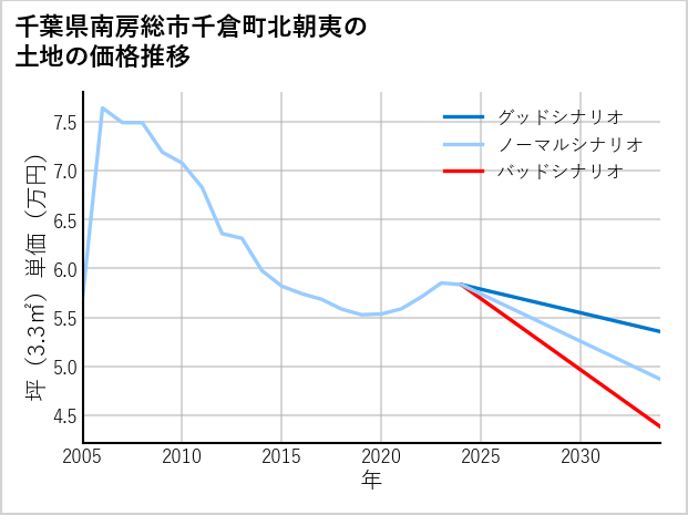 千葉県南房総市千倉町北朝夷の土地価格推移