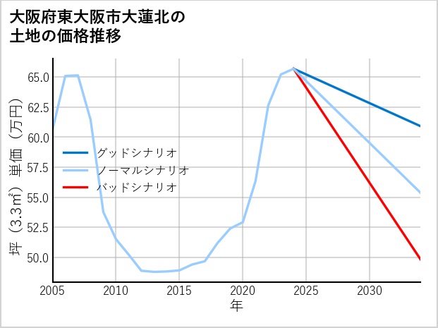 大阪府東大阪市大蓮北の土地価格推移
