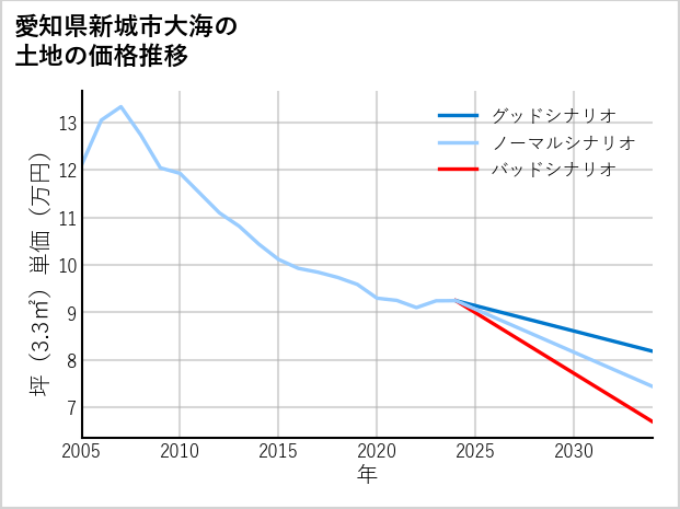 愛知県新城市大海の土地価格推移