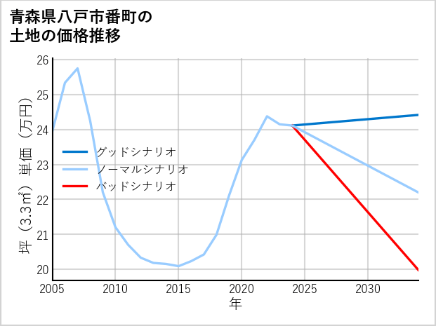 青森県八戸市番町の土地価格推移