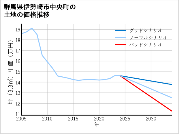 群馬県伊勢崎市中央町の土地価格推移