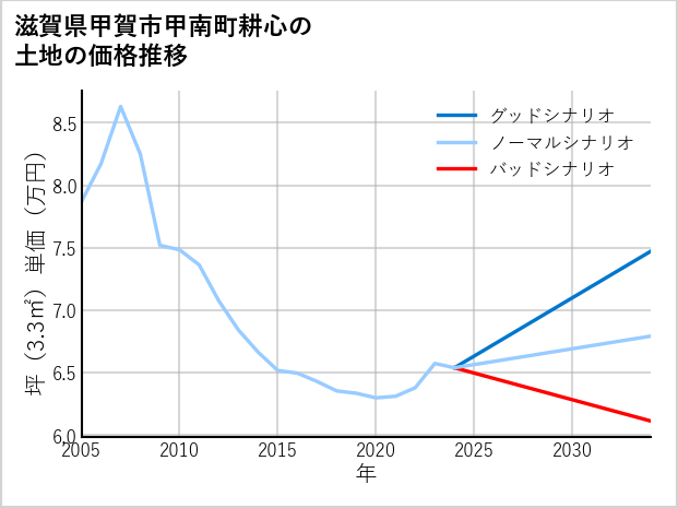 滋賀県甲賀市甲南町耕心の土地価格推移