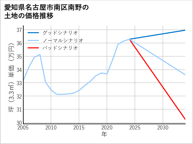 愛知県名古屋市南区南野の土地価格推移