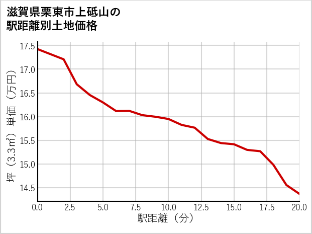 滋賀県栗東市上砥山の徒歩距離別の土地坪単価