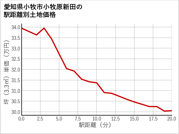 愛知県小牧市小牧原新田の徒歩距離別の土地坪単価