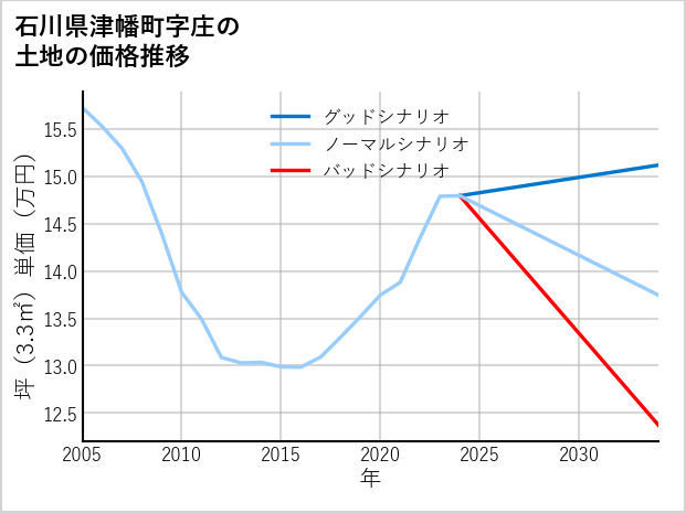 石川県津幡町庄の土地価格推移