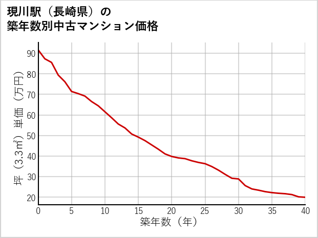 現川駅（長崎県）の築年数別の中古マンション坪単価