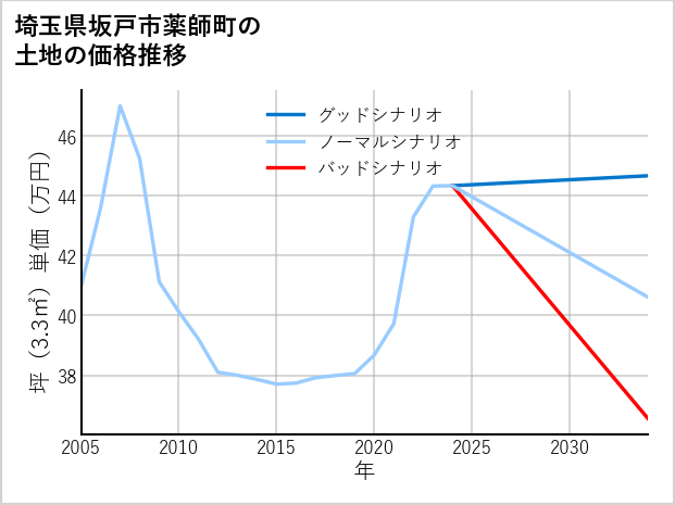 埼玉県坂戸市薬師町の土地価格推移