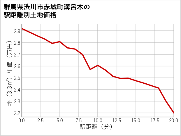群馬県渋川市赤城町溝呂木の徒歩距離別の土地坪単価