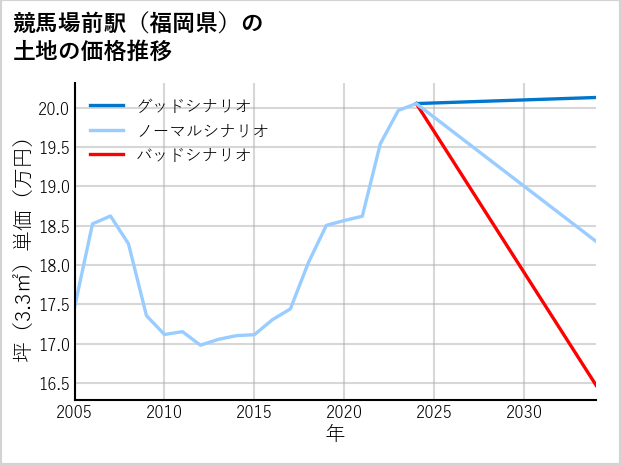 競馬場前駅（福岡県）の土地価格推移