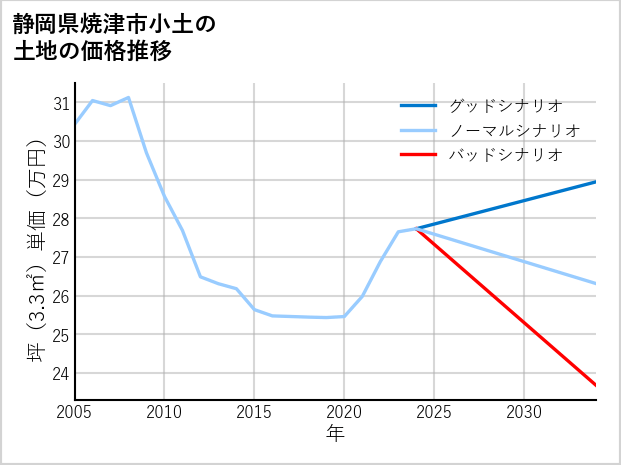 静岡県焼津市小土の土地価格推移