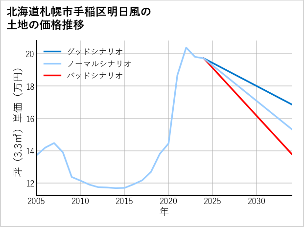 北海道札幌市手稲区明日風の土地価格推移
